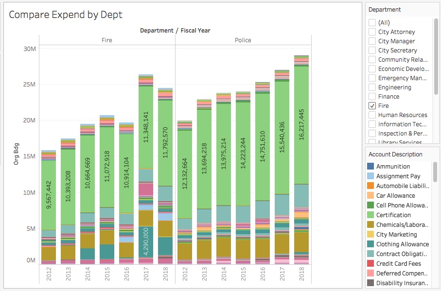 A graph shows a comparison of spending by City of Lewisville’s Police and Fire departments from 2012-2018.